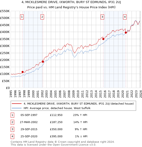 4, MICKLESMERE DRIVE, IXWORTH, BURY ST EDMUNDS, IP31 2UJ: Price paid vs HM Land Registry's House Price Index