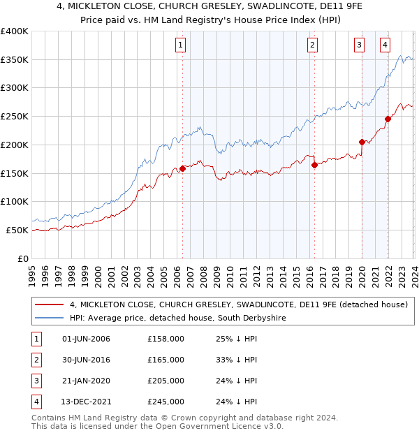 4, MICKLETON CLOSE, CHURCH GRESLEY, SWADLINCOTE, DE11 9FE: Price paid vs HM Land Registry's House Price Index