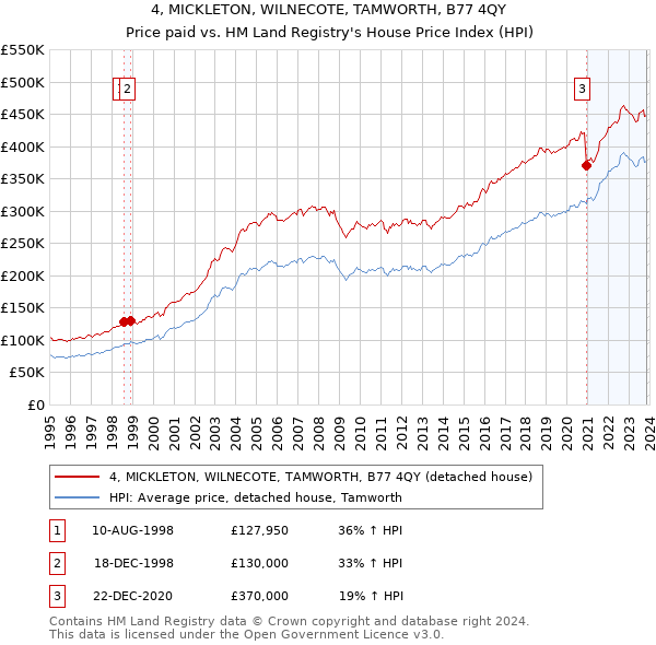 4, MICKLETON, WILNECOTE, TAMWORTH, B77 4QY: Price paid vs HM Land Registry's House Price Index