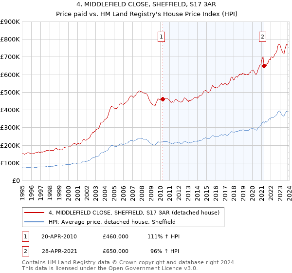4, MIDDLEFIELD CLOSE, SHEFFIELD, S17 3AR: Price paid vs HM Land Registry's House Price Index