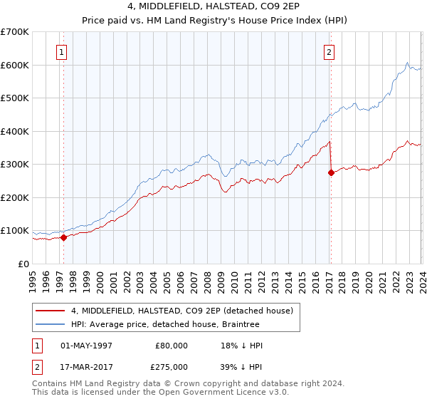 4, MIDDLEFIELD, HALSTEAD, CO9 2EP: Price paid vs HM Land Registry's House Price Index