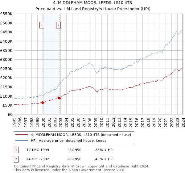 4, MIDDLEHAM MOOR, LEEDS, LS10 4TS: Price paid vs HM Land Registry's House Price Index