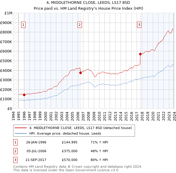 4, MIDDLETHORNE CLOSE, LEEDS, LS17 8SD: Price paid vs HM Land Registry's House Price Index
