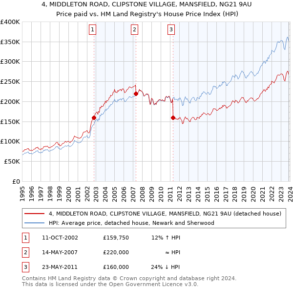 4, MIDDLETON ROAD, CLIPSTONE VILLAGE, MANSFIELD, NG21 9AU: Price paid vs HM Land Registry's House Price Index