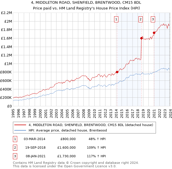 4, MIDDLETON ROAD, SHENFIELD, BRENTWOOD, CM15 8DL: Price paid vs HM Land Registry's House Price Index