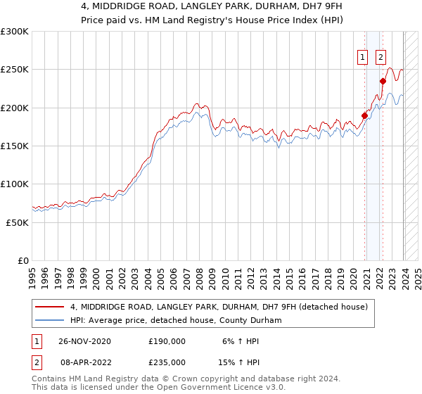 4, MIDDRIDGE ROAD, LANGLEY PARK, DURHAM, DH7 9FH: Price paid vs HM Land Registry's House Price Index