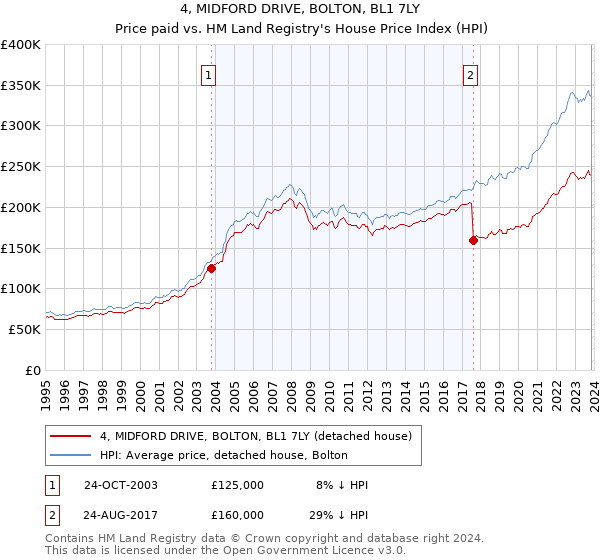 4, MIDFORD DRIVE, BOLTON, BL1 7LY: Price paid vs HM Land Registry's House Price Index