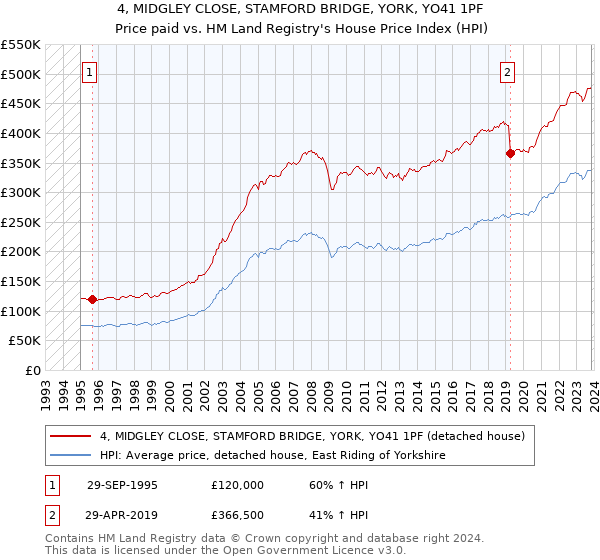 4, MIDGLEY CLOSE, STAMFORD BRIDGE, YORK, YO41 1PF: Price paid vs HM Land Registry's House Price Index
