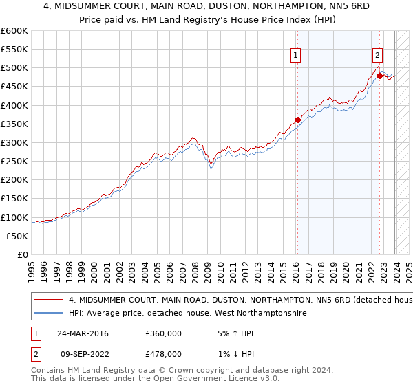 4, MIDSUMMER COURT, MAIN ROAD, DUSTON, NORTHAMPTON, NN5 6RD: Price paid vs HM Land Registry's House Price Index