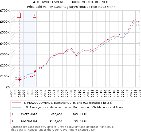 4, MIDWOOD AVENUE, BOURNEMOUTH, BH8 9LX: Price paid vs HM Land Registry's House Price Index