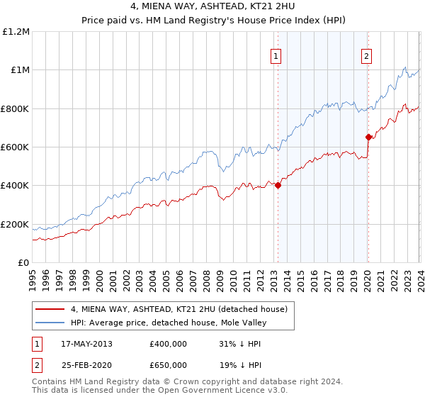 4, MIENA WAY, ASHTEAD, KT21 2HU: Price paid vs HM Land Registry's House Price Index
