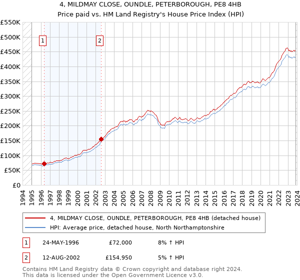 4, MILDMAY CLOSE, OUNDLE, PETERBOROUGH, PE8 4HB: Price paid vs HM Land Registry's House Price Index