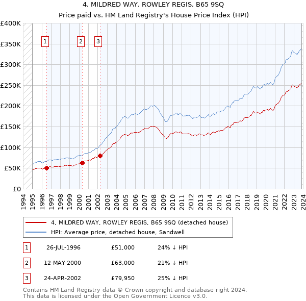 4, MILDRED WAY, ROWLEY REGIS, B65 9SQ: Price paid vs HM Land Registry's House Price Index