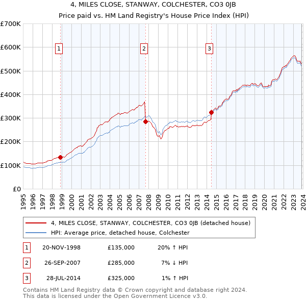 4, MILES CLOSE, STANWAY, COLCHESTER, CO3 0JB: Price paid vs HM Land Registry's House Price Index
