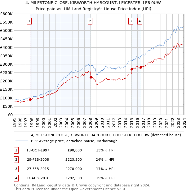 4, MILESTONE CLOSE, KIBWORTH HARCOURT, LEICESTER, LE8 0UW: Price paid vs HM Land Registry's House Price Index