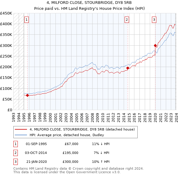 4, MILFORD CLOSE, STOURBRIDGE, DY8 5RB: Price paid vs HM Land Registry's House Price Index