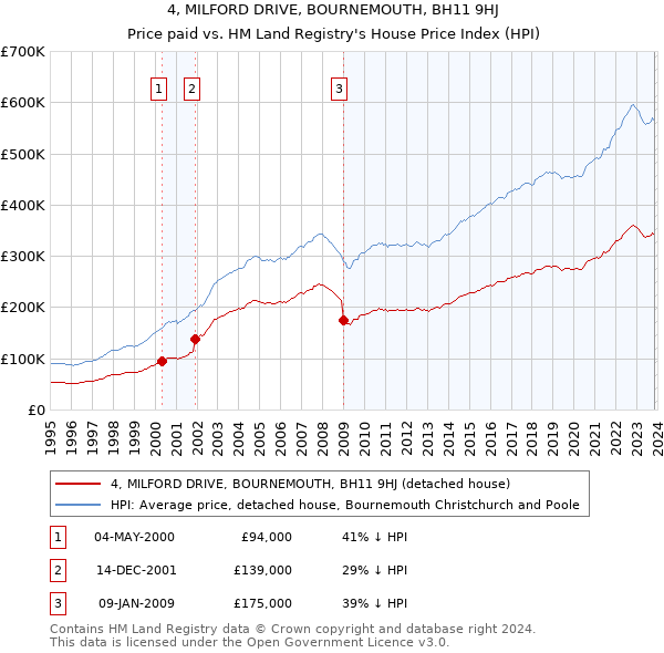 4, MILFORD DRIVE, BOURNEMOUTH, BH11 9HJ: Price paid vs HM Land Registry's House Price Index