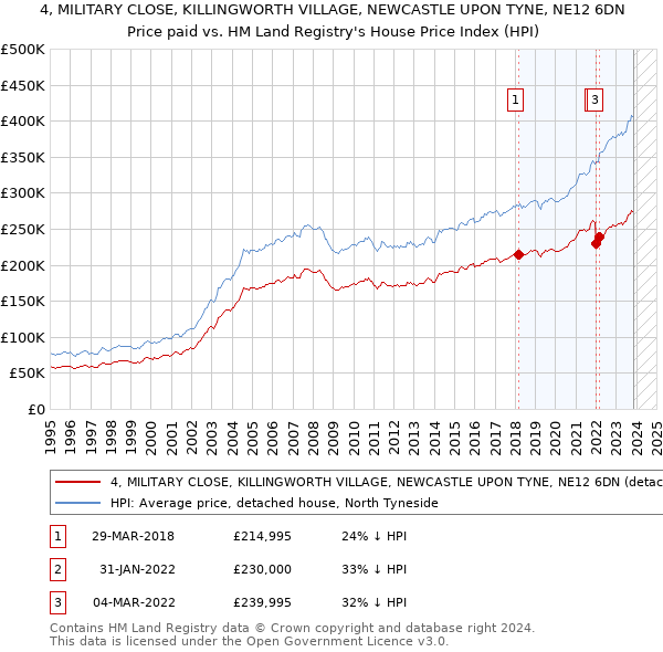 4, MILITARY CLOSE, KILLINGWORTH VILLAGE, NEWCASTLE UPON TYNE, NE12 6DN: Price paid vs HM Land Registry's House Price Index