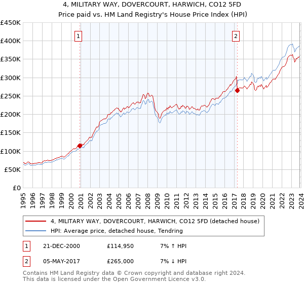 4, MILITARY WAY, DOVERCOURT, HARWICH, CO12 5FD: Price paid vs HM Land Registry's House Price Index