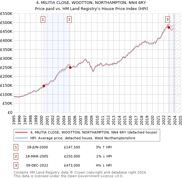 4, MILITIA CLOSE, WOOTTON, NORTHAMPTON, NN4 6RY: Price paid vs HM Land Registry's House Price Index