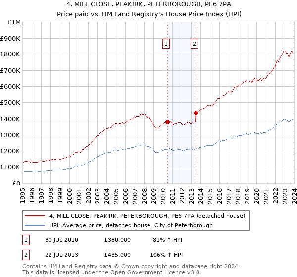 4, MILL CLOSE, PEAKIRK, PETERBOROUGH, PE6 7PA: Price paid vs HM Land Registry's House Price Index