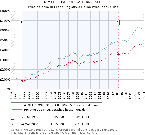 4, MILL CLOSE, POLEGATE, BN26 5PD: Price paid vs HM Land Registry's House Price Index