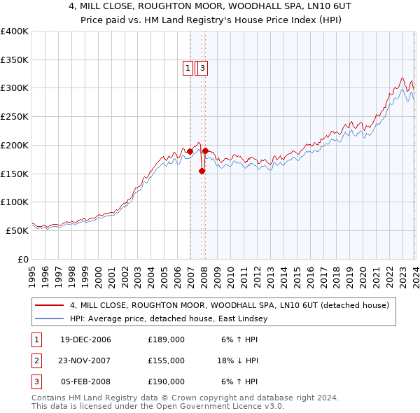 4, MILL CLOSE, ROUGHTON MOOR, WOODHALL SPA, LN10 6UT: Price paid vs HM Land Registry's House Price Index