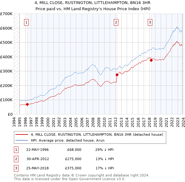 4, MILL CLOSE, RUSTINGTON, LITTLEHAMPTON, BN16 3HR: Price paid vs HM Land Registry's House Price Index