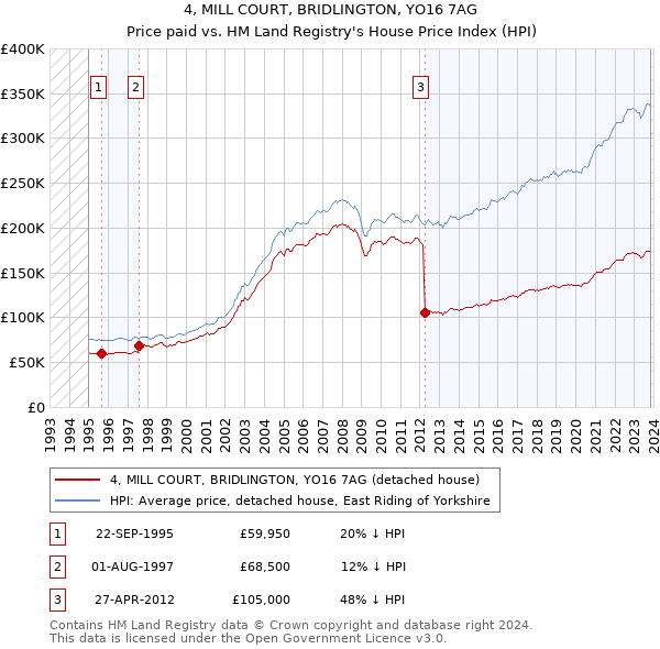 4, MILL COURT, BRIDLINGTON, YO16 7AG: Price paid vs HM Land Registry's House Price Index