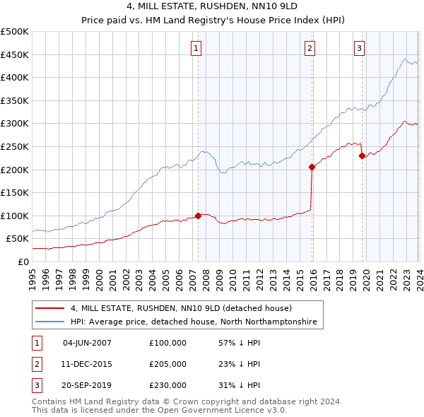 4, MILL ESTATE, RUSHDEN, NN10 9LD: Price paid vs HM Land Registry's House Price Index