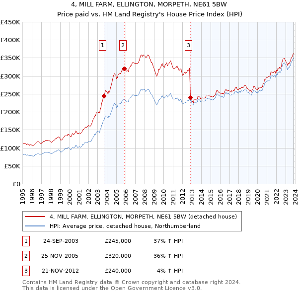 4, MILL FARM, ELLINGTON, MORPETH, NE61 5BW: Price paid vs HM Land Registry's House Price Index