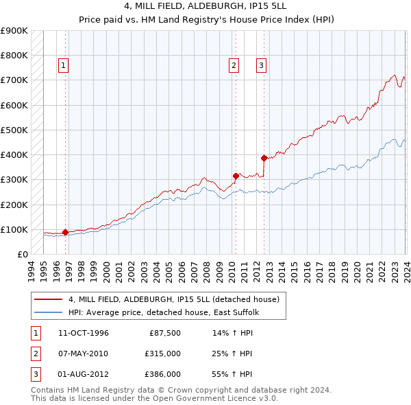 4, MILL FIELD, ALDEBURGH, IP15 5LL: Price paid vs HM Land Registry's House Price Index