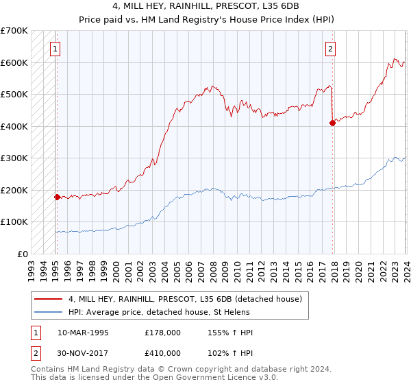4, MILL HEY, RAINHILL, PRESCOT, L35 6DB: Price paid vs HM Land Registry's House Price Index