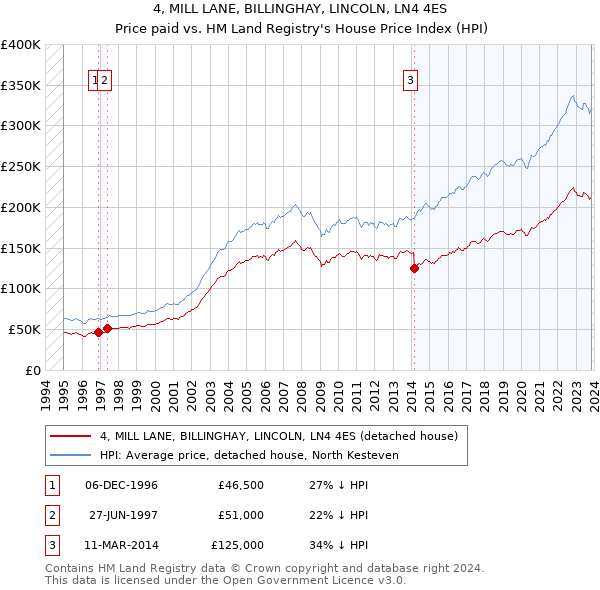 4, MILL LANE, BILLINGHAY, LINCOLN, LN4 4ES: Price paid vs HM Land Registry's House Price Index