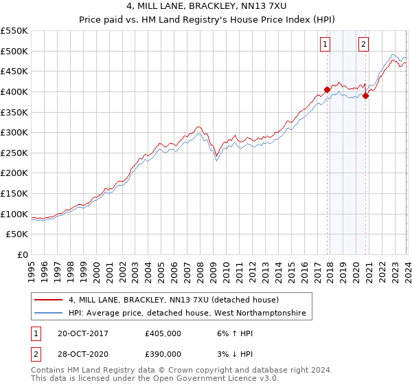 4, MILL LANE, BRACKLEY, NN13 7XU: Price paid vs HM Land Registry's House Price Index
