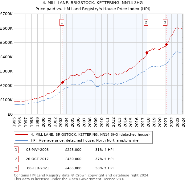 4, MILL LANE, BRIGSTOCK, KETTERING, NN14 3HG: Price paid vs HM Land Registry's House Price Index