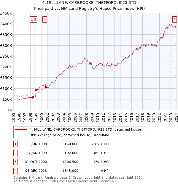 4, MILL LANE, CARBROOKE, THETFORD, IP25 6TD: Price paid vs HM Land Registry's House Price Index