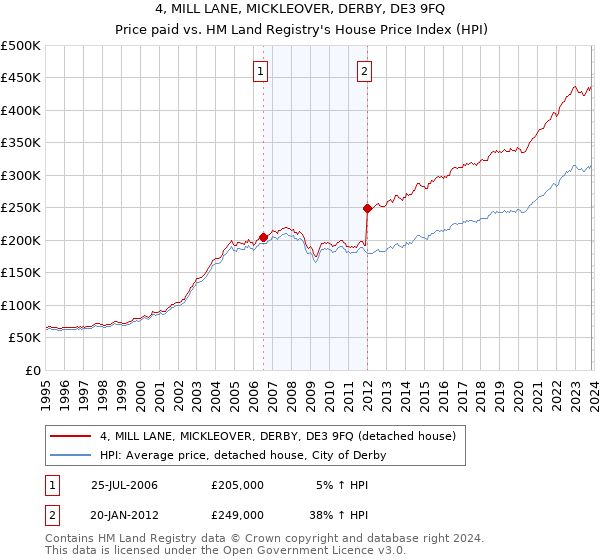 4, MILL LANE, MICKLEOVER, DERBY, DE3 9FQ: Price paid vs HM Land Registry's House Price Index
