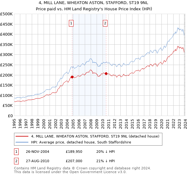 4, MILL LANE, WHEATON ASTON, STAFFORD, ST19 9NL: Price paid vs HM Land Registry's House Price Index