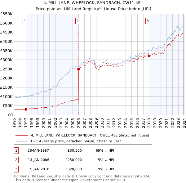 4, MILL LANE, WHEELOCK, SANDBACH, CW11 4SL: Price paid vs HM Land Registry's House Price Index