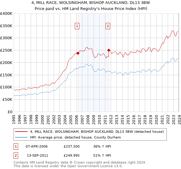 4, MILL RACE, WOLSINGHAM, BISHOP AUCKLAND, DL13 3BW: Price paid vs HM Land Registry's House Price Index