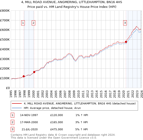 4, MILL ROAD AVENUE, ANGMERING, LITTLEHAMPTON, BN16 4HS: Price paid vs HM Land Registry's House Price Index