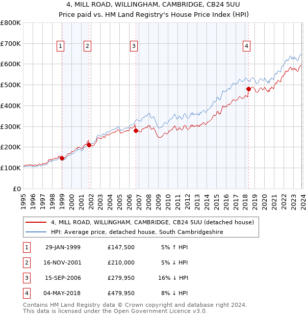 4, MILL ROAD, WILLINGHAM, CAMBRIDGE, CB24 5UU: Price paid vs HM Land Registry's House Price Index