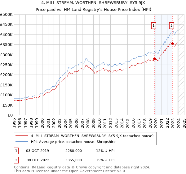 4, MILL STREAM, WORTHEN, SHREWSBURY, SY5 9JX: Price paid vs HM Land Registry's House Price Index