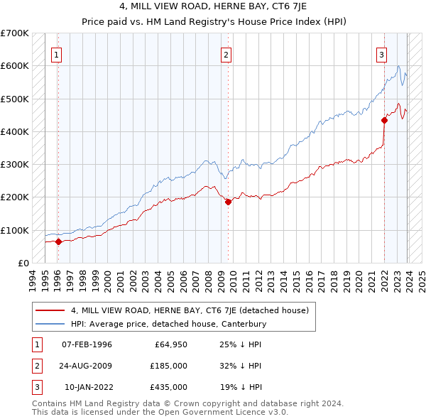4, MILL VIEW ROAD, HERNE BAY, CT6 7JE: Price paid vs HM Land Registry's House Price Index