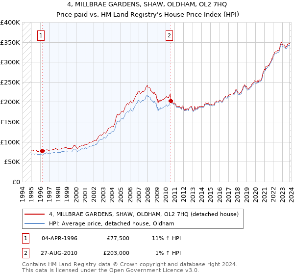 4, MILLBRAE GARDENS, SHAW, OLDHAM, OL2 7HQ: Price paid vs HM Land Registry's House Price Index