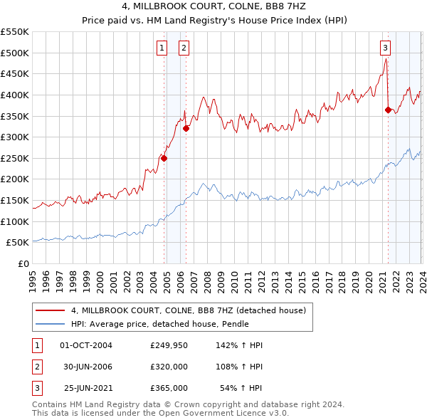4, MILLBROOK COURT, COLNE, BB8 7HZ: Price paid vs HM Land Registry's House Price Index