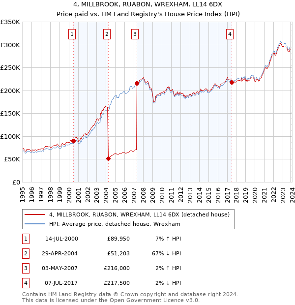 4, MILLBROOK, RUABON, WREXHAM, LL14 6DX: Price paid vs HM Land Registry's House Price Index