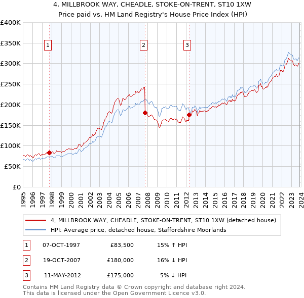 4, MILLBROOK WAY, CHEADLE, STOKE-ON-TRENT, ST10 1XW: Price paid vs HM Land Registry's House Price Index