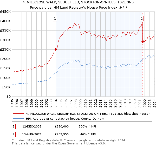 4, MILLCLOSE WALK, SEDGEFIELD, STOCKTON-ON-TEES, TS21 3NS: Price paid vs HM Land Registry's House Price Index